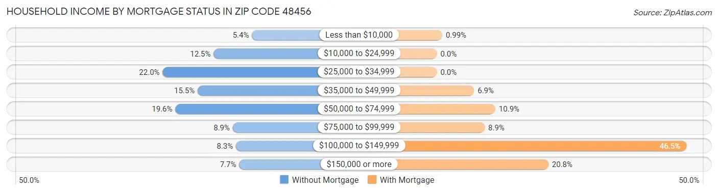 Household Income by Mortgage Status in Zip Code 48456