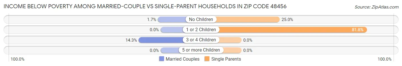 Income Below Poverty Among Married-Couple vs Single-Parent Households in Zip Code 48456