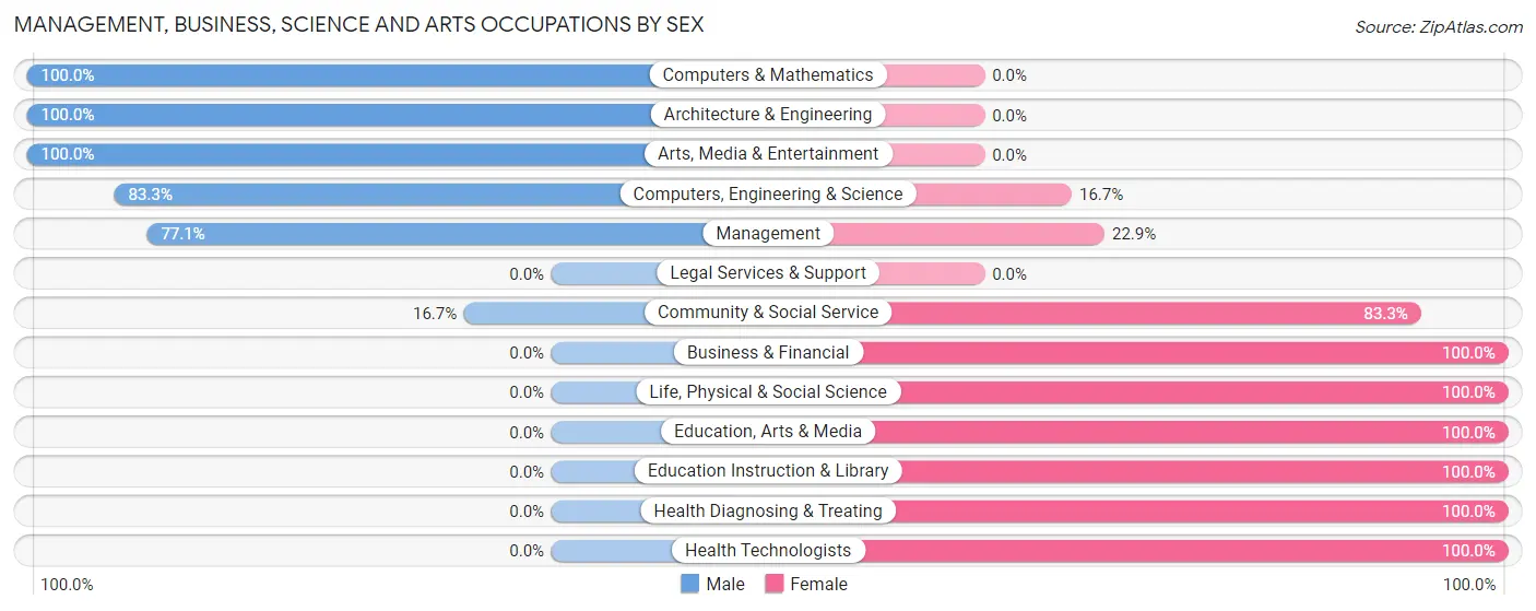 Management, Business, Science and Arts Occupations by Sex in Zip Code 48456
