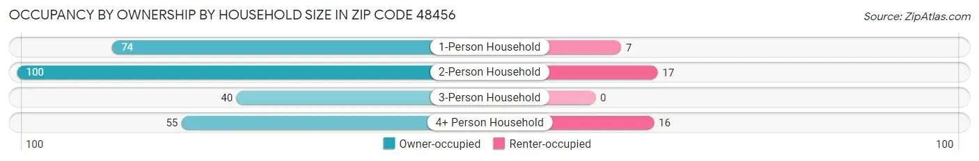 Occupancy by Ownership by Household Size in Zip Code 48456
