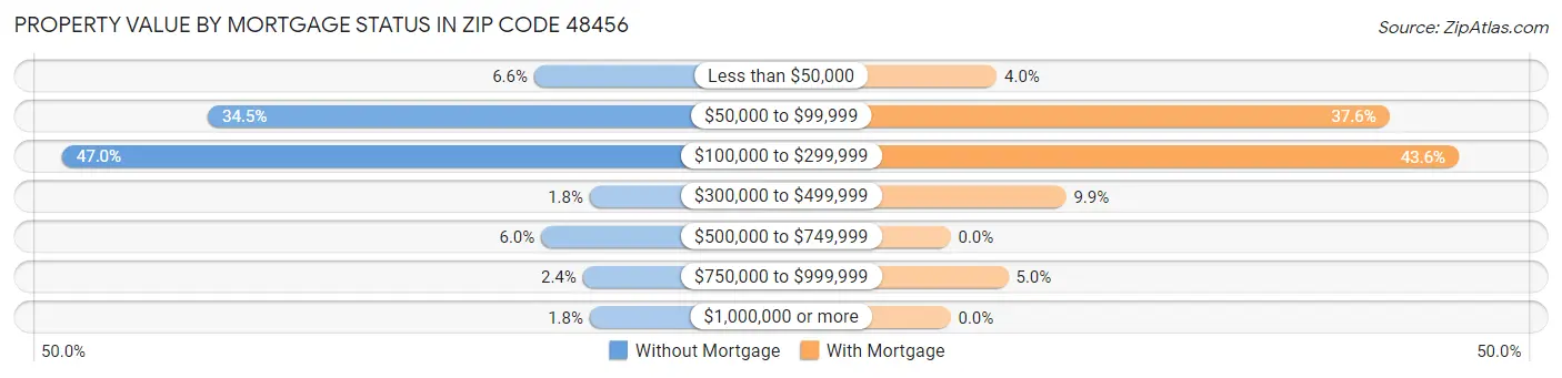 Property Value by Mortgage Status in Zip Code 48456