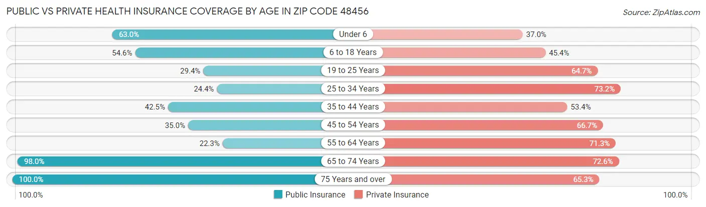 Public vs Private Health Insurance Coverage by Age in Zip Code 48456