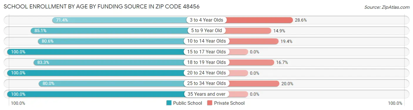 School Enrollment by Age by Funding Source in Zip Code 48456