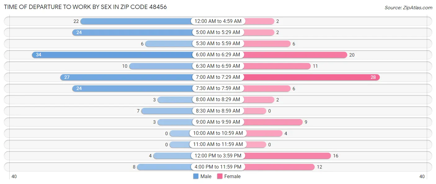 Time of Departure to Work by Sex in Zip Code 48456
