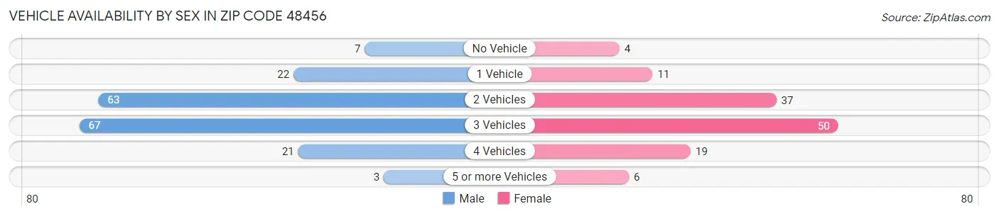 Vehicle Availability by Sex in Zip Code 48456