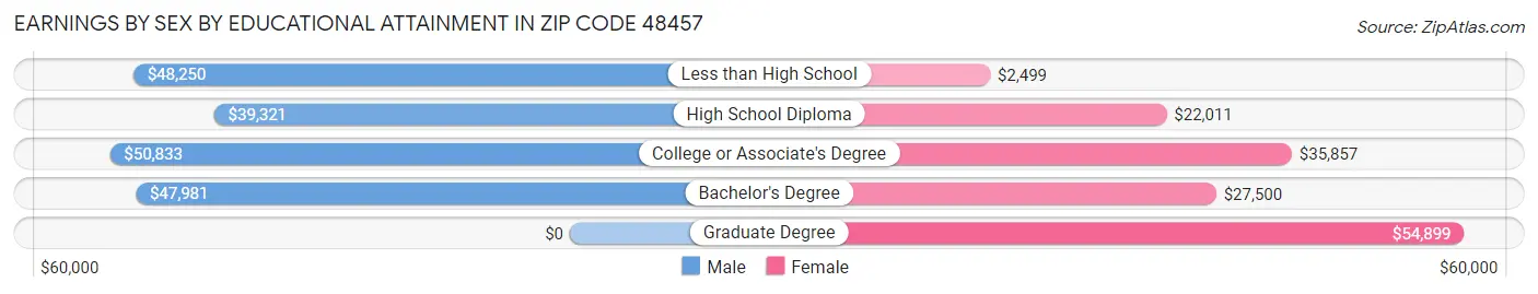 Earnings by Sex by Educational Attainment in Zip Code 48457