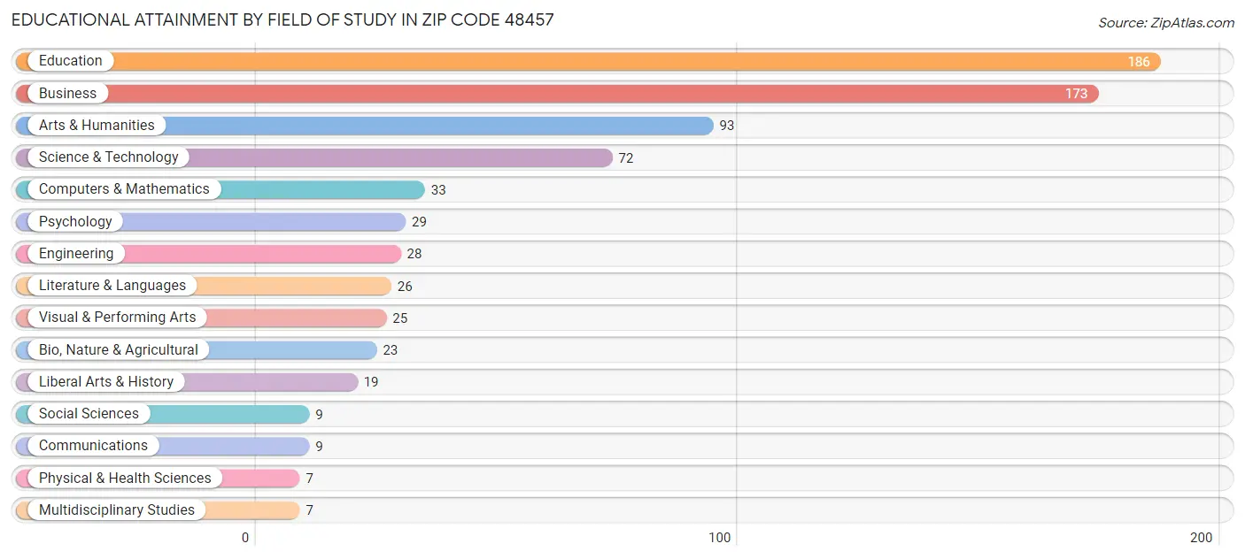Educational Attainment by Field of Study in Zip Code 48457