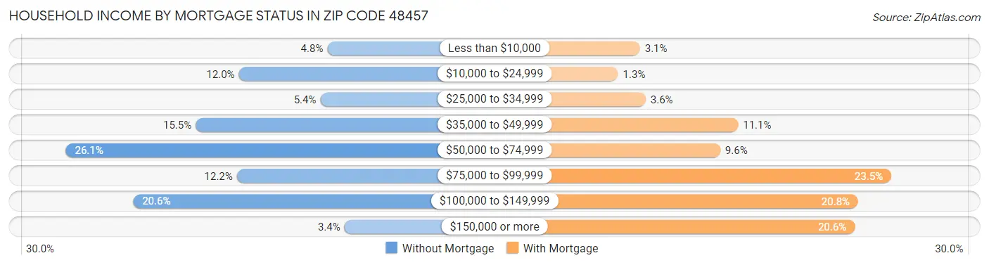 Household Income by Mortgage Status in Zip Code 48457