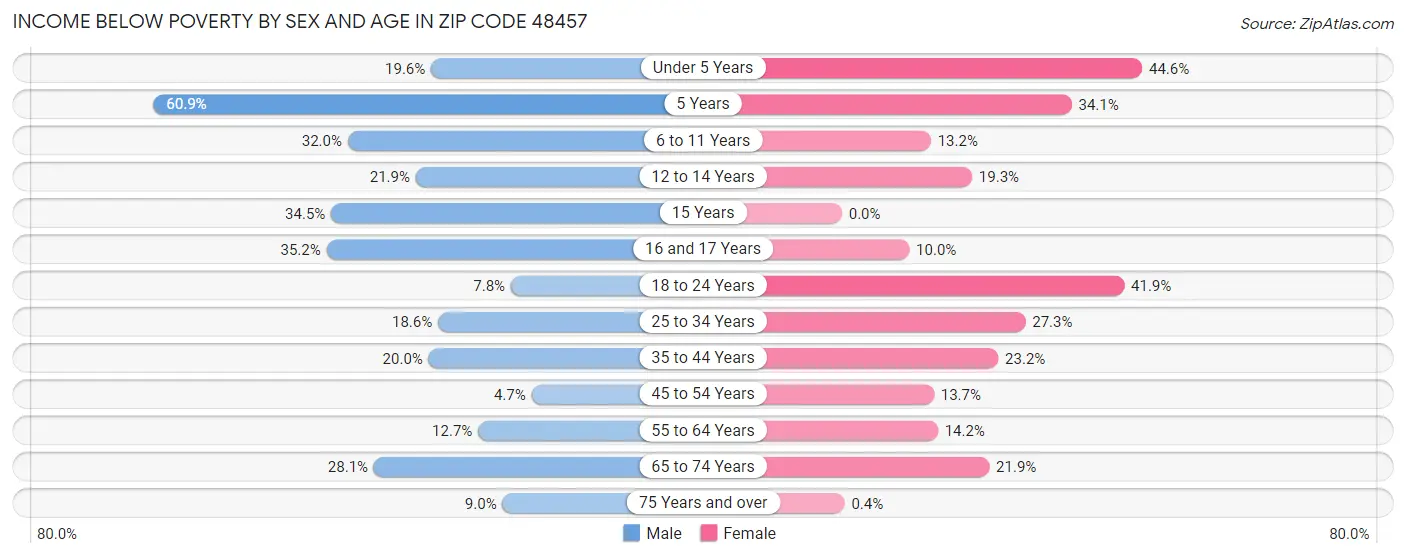 Income Below Poverty by Sex and Age in Zip Code 48457