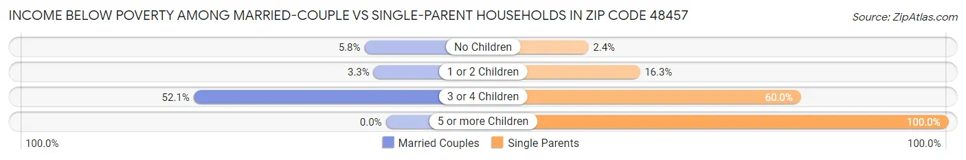 Income Below Poverty Among Married-Couple vs Single-Parent Households in Zip Code 48457