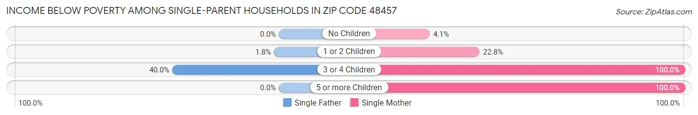 Income Below Poverty Among Single-Parent Households in Zip Code 48457