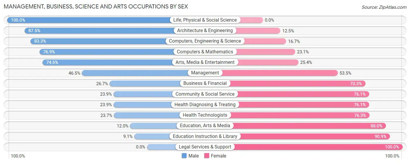 Management, Business, Science and Arts Occupations by Sex in Zip Code 48457
