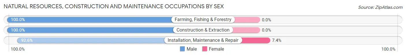 Natural Resources, Construction and Maintenance Occupations by Sex in Zip Code 48457