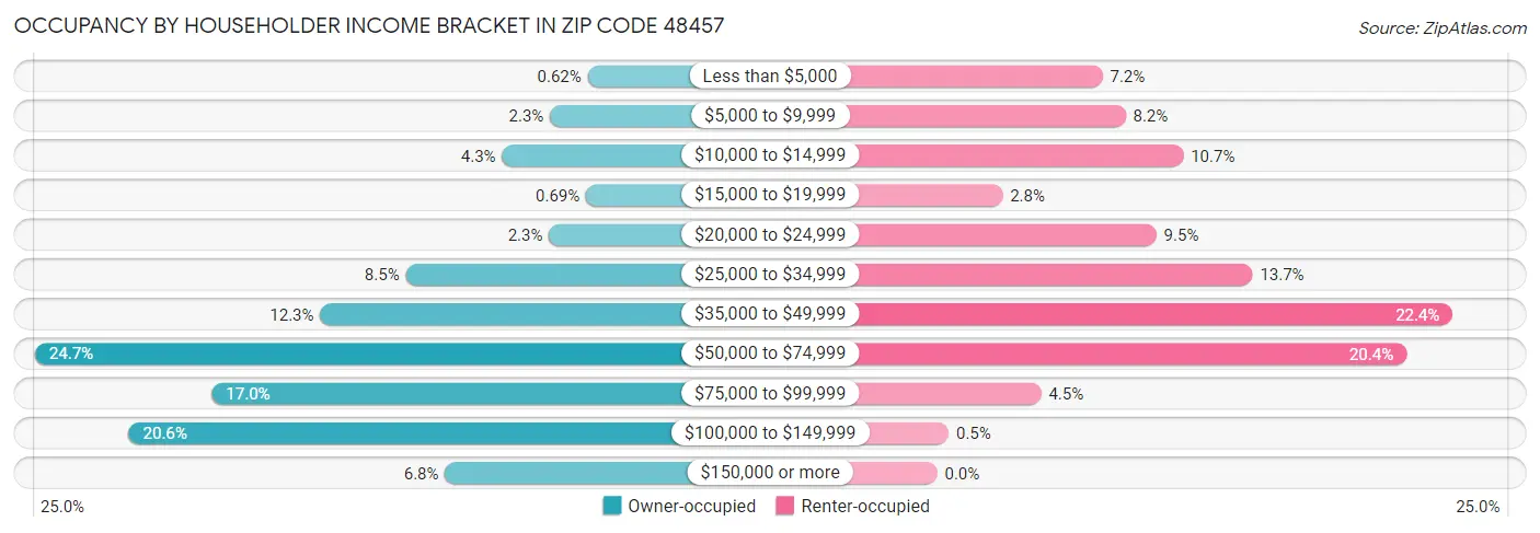 Occupancy by Householder Income Bracket in Zip Code 48457