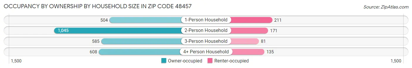 Occupancy by Ownership by Household Size in Zip Code 48457