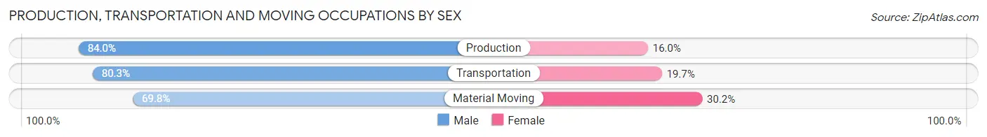 Production, Transportation and Moving Occupations by Sex in Zip Code 48457