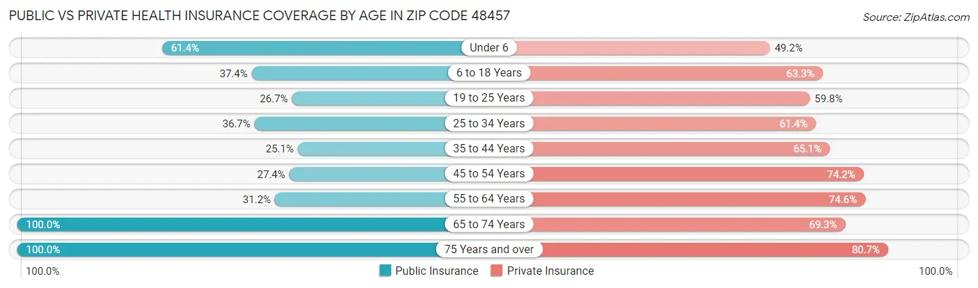 Public vs Private Health Insurance Coverage by Age in Zip Code 48457