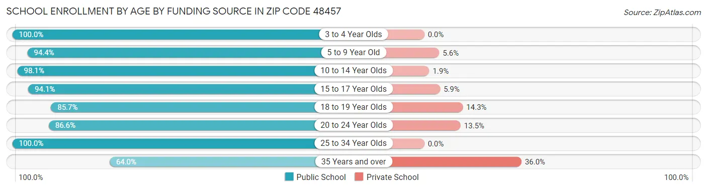 School Enrollment by Age by Funding Source in Zip Code 48457
