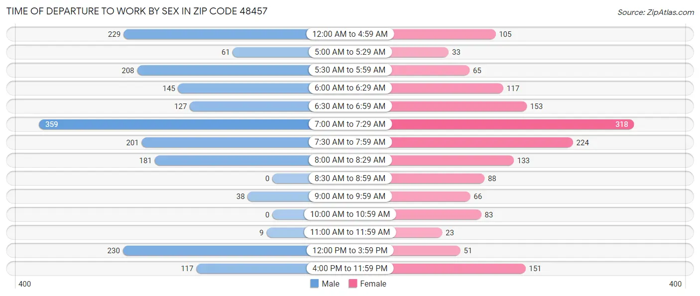 Time of Departure to Work by Sex in Zip Code 48457