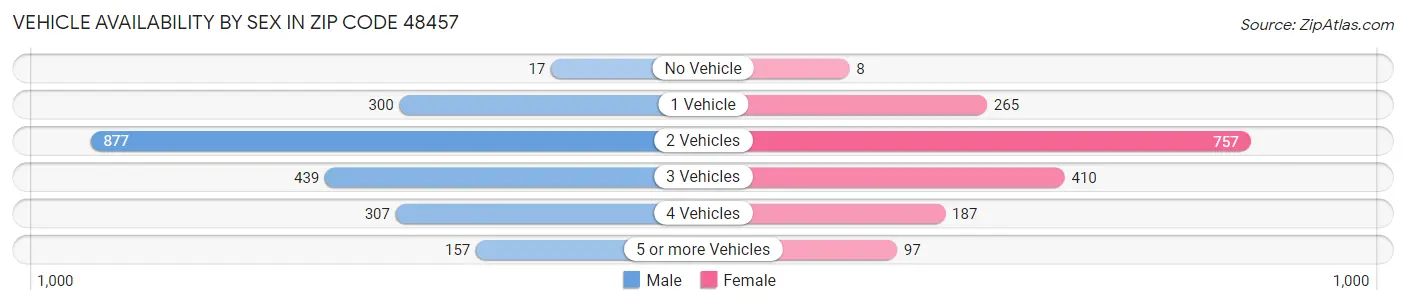 Vehicle Availability by Sex in Zip Code 48457
