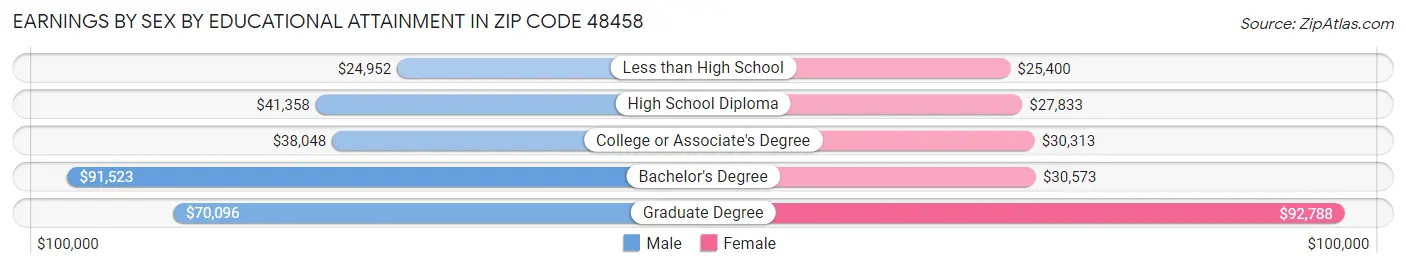 Earnings by Sex by Educational Attainment in Zip Code 48458