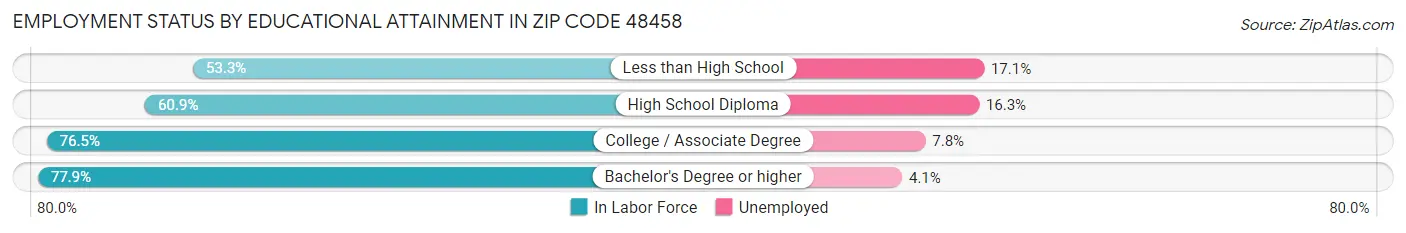 Employment Status by Educational Attainment in Zip Code 48458