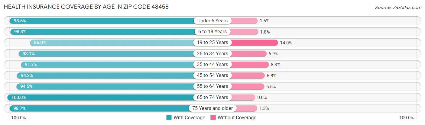 Health Insurance Coverage by Age in Zip Code 48458