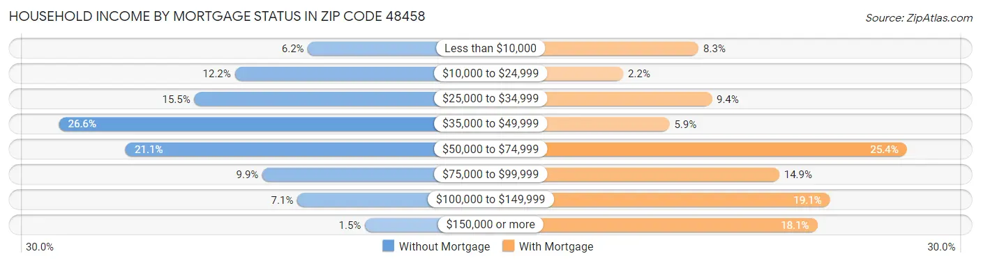 Household Income by Mortgage Status in Zip Code 48458