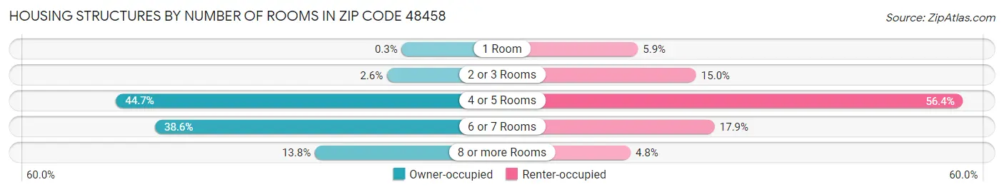 Housing Structures by Number of Rooms in Zip Code 48458