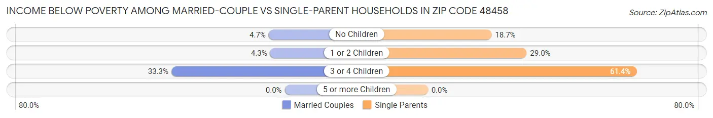 Income Below Poverty Among Married-Couple vs Single-Parent Households in Zip Code 48458