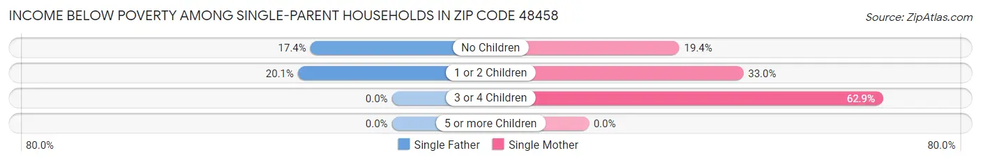 Income Below Poverty Among Single-Parent Households in Zip Code 48458