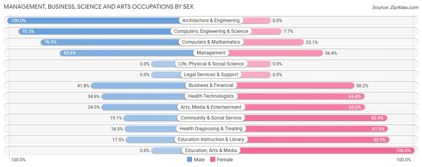 Management, Business, Science and Arts Occupations by Sex in Zip Code 48458