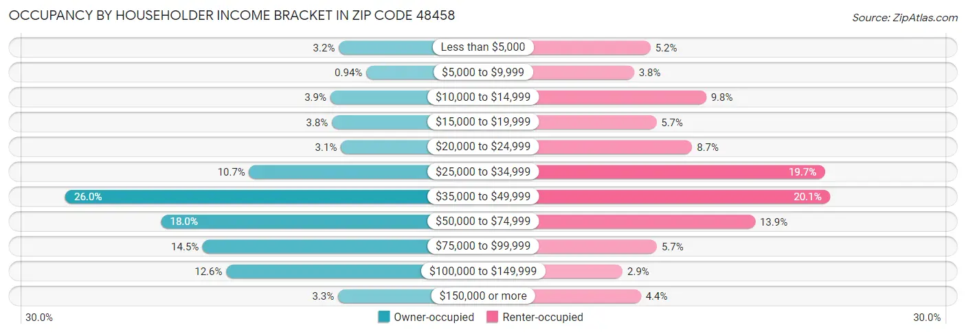 Occupancy by Householder Income Bracket in Zip Code 48458