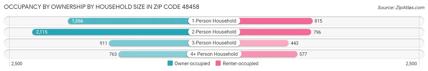 Occupancy by Ownership by Household Size in Zip Code 48458