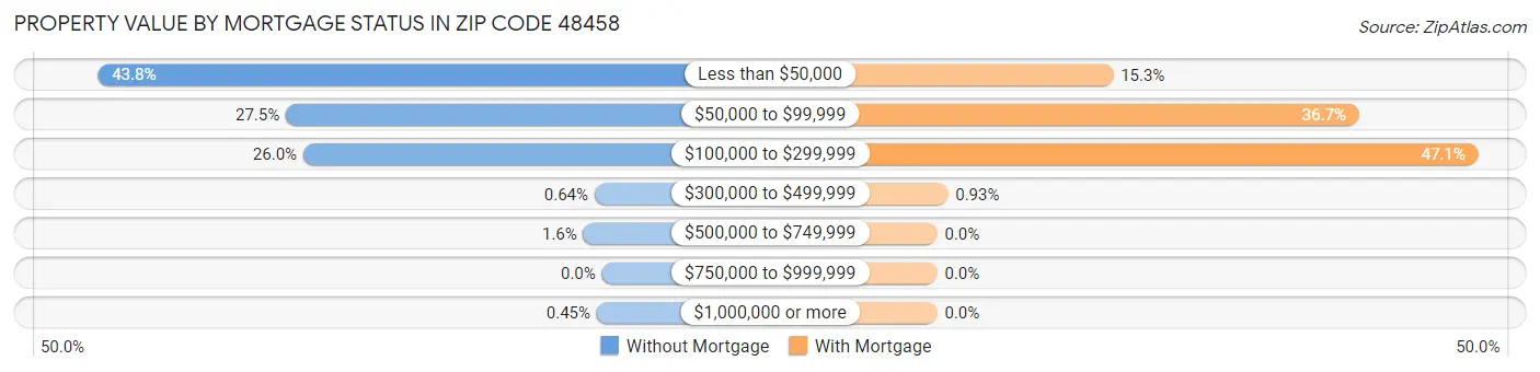 Property Value by Mortgage Status in Zip Code 48458