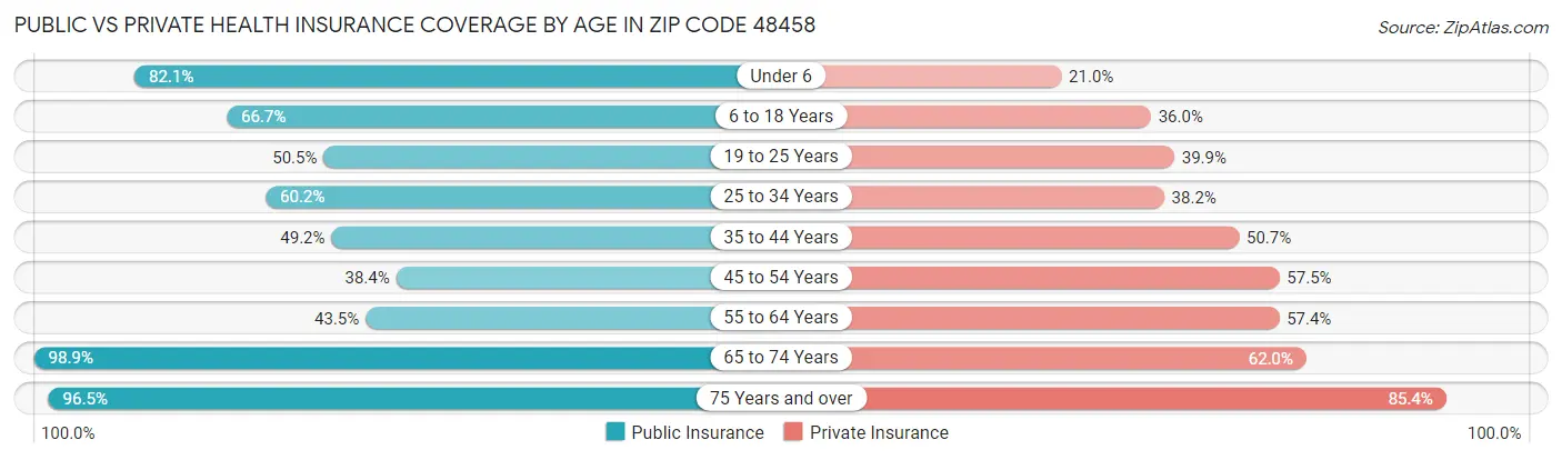 Public vs Private Health Insurance Coverage by Age in Zip Code 48458