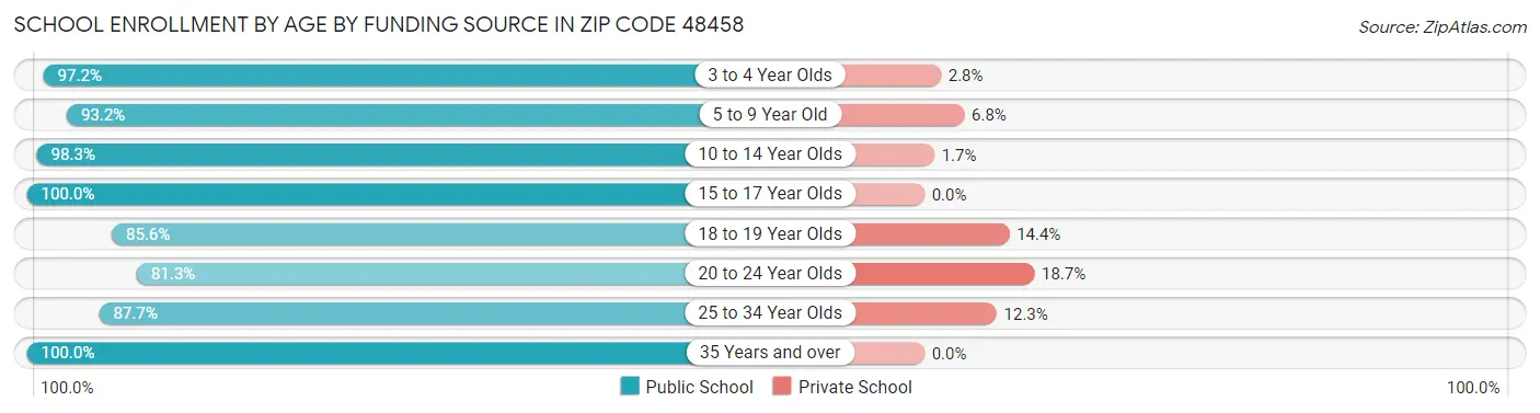 School Enrollment by Age by Funding Source in Zip Code 48458