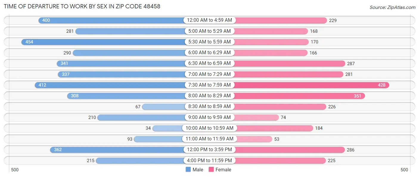 Time of Departure to Work by Sex in Zip Code 48458