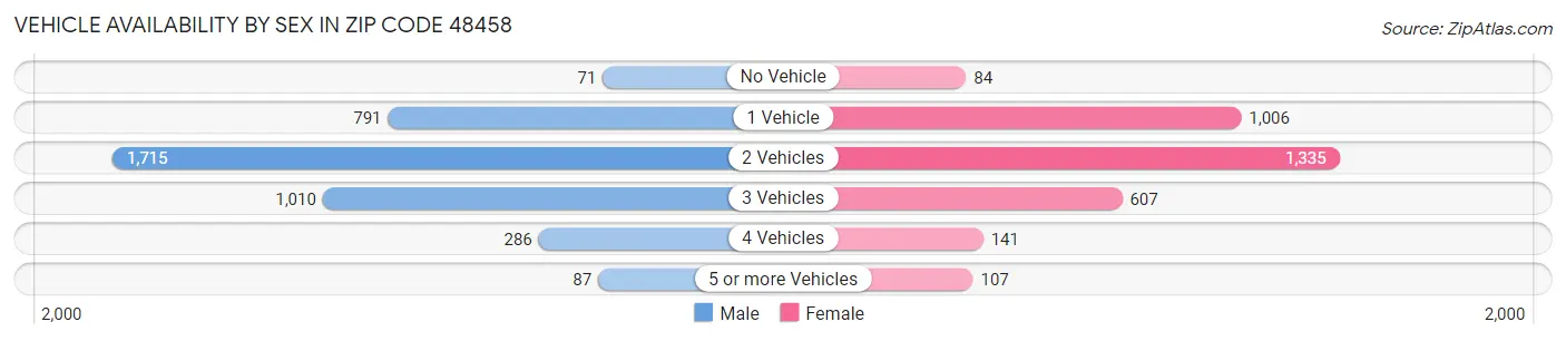 Vehicle Availability by Sex in Zip Code 48458