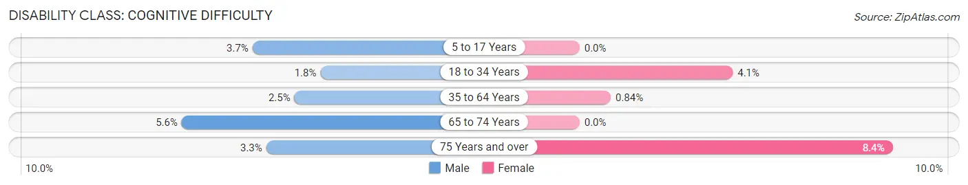 Disability in Zip Code 48460: <span>Cognitive Difficulty</span>