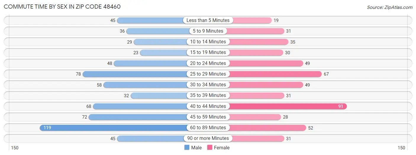 Commute Time by Sex in Zip Code 48460