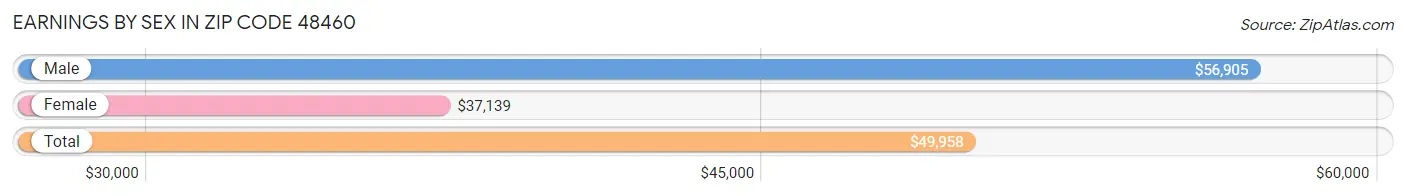 Earnings by Sex in Zip Code 48460