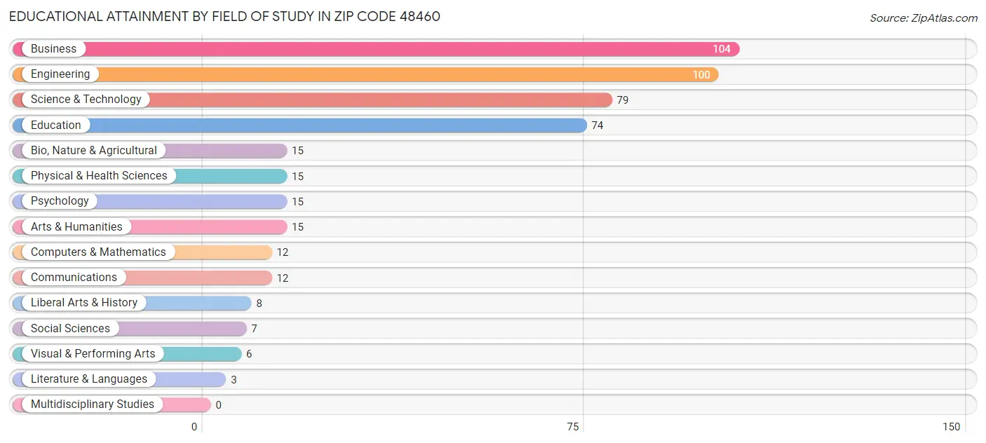 Educational Attainment by Field of Study in Zip Code 48460