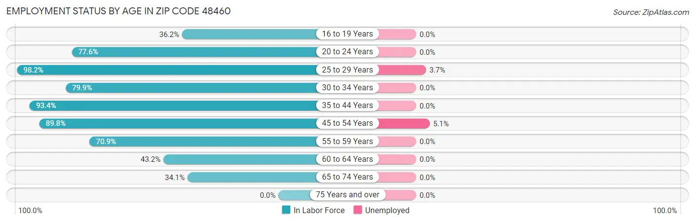 Employment Status by Age in Zip Code 48460
