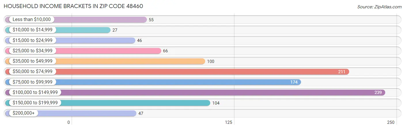 Household Income Brackets in Zip Code 48460