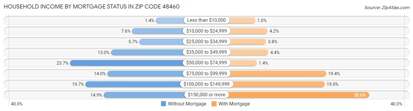 Household Income by Mortgage Status in Zip Code 48460