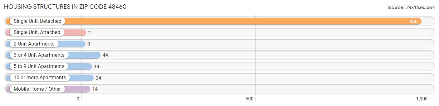 Housing Structures in Zip Code 48460