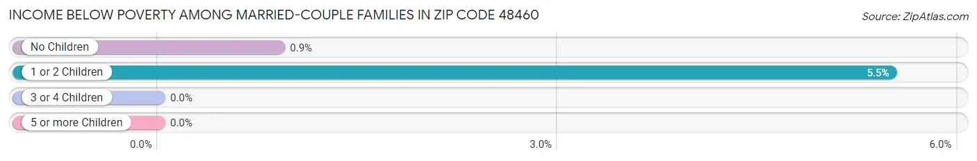 Income Below Poverty Among Married-Couple Families in Zip Code 48460