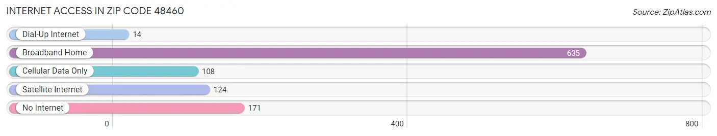 Internet Access in Zip Code 48460