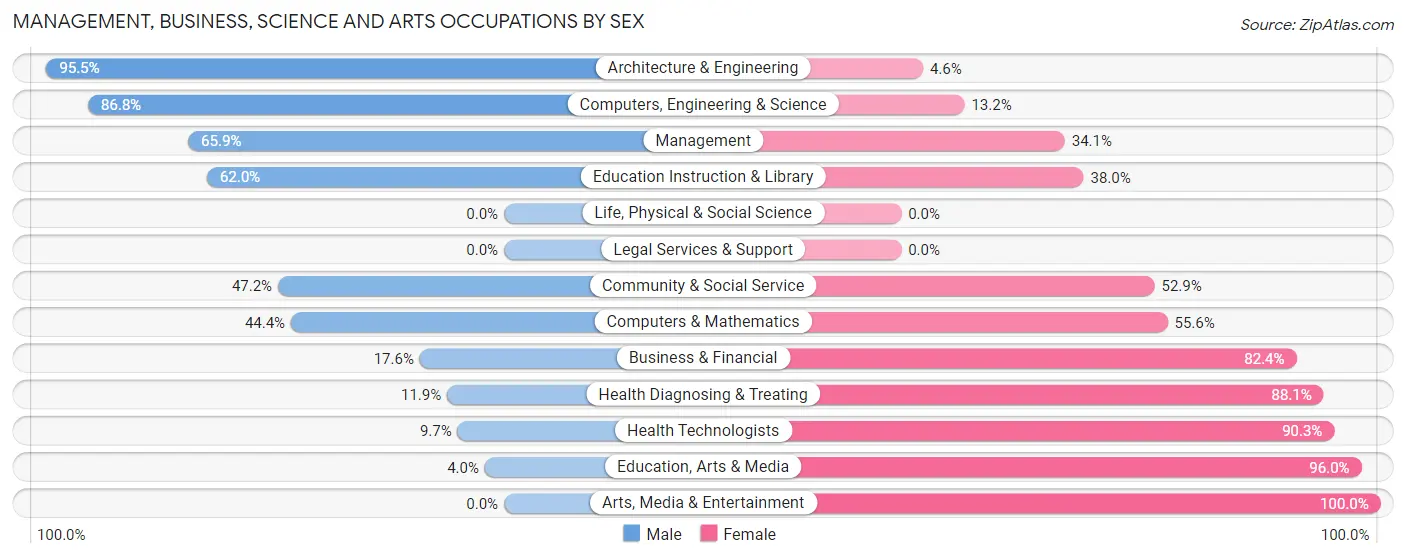 Management, Business, Science and Arts Occupations by Sex in Zip Code 48460